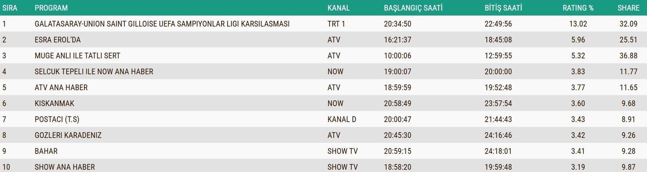 25 KASIM 2025 REYTİNG SONUÇLARI AÇIKLANDI Reyting sonuçlarında kim birinci oldu Galatasaray-Union SG maçı, Gözleri Karadeniz, Bahar, MasterChef...