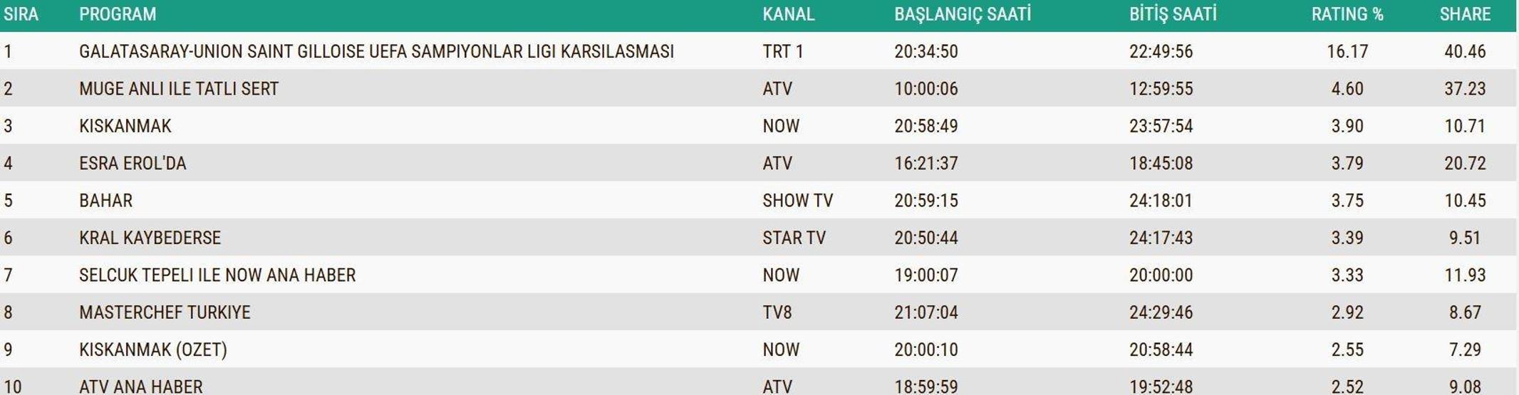 25 KASIM 2025 REYTİNG SONUÇLARI AÇIKLANDI Reyting sonuçlarında kim birinci oldu Galatasaray-Union SG maçı, Gözleri Karadeniz, Bahar, MasterChef...