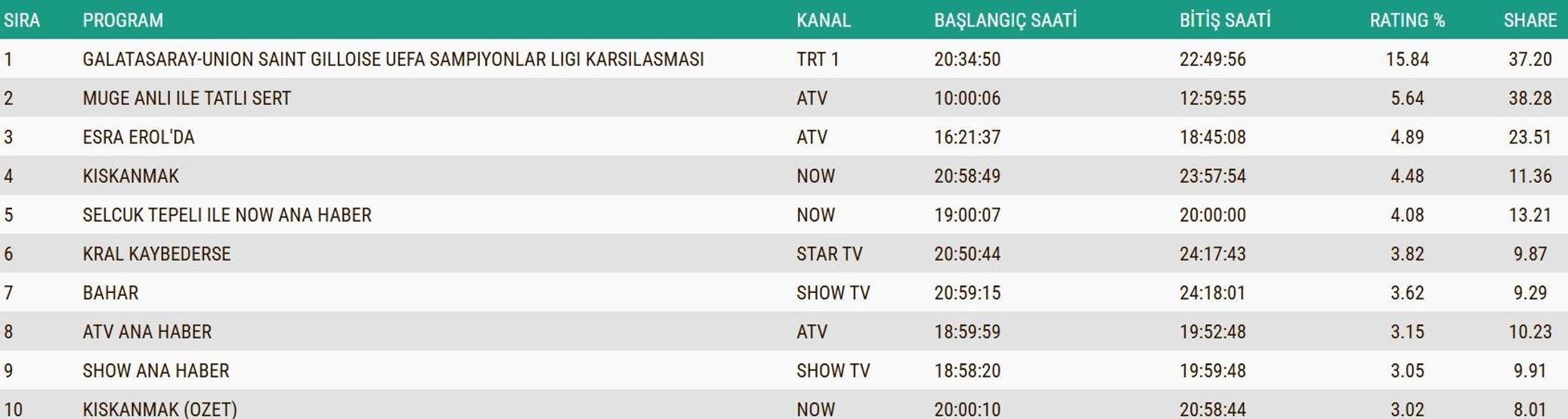 25 KASIM 2025 REYTİNG SONUÇLARI AÇIKLANDI Reyting sonuçlarında kim birinci oldu Galatasaray-Union SG maçı, Gözleri Karadeniz, Bahar, MasterChef...