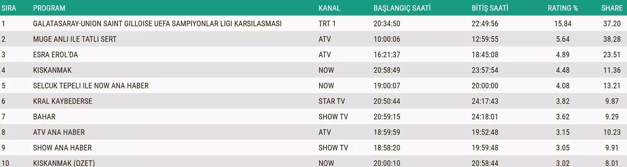 26 KASIM 2025 REYTİNG SONUÇLARI AÇIKLANDI Reyting sonuçları kim birinci oldu Eşref Rüya, MasterChef, Kuruluş Orhan...