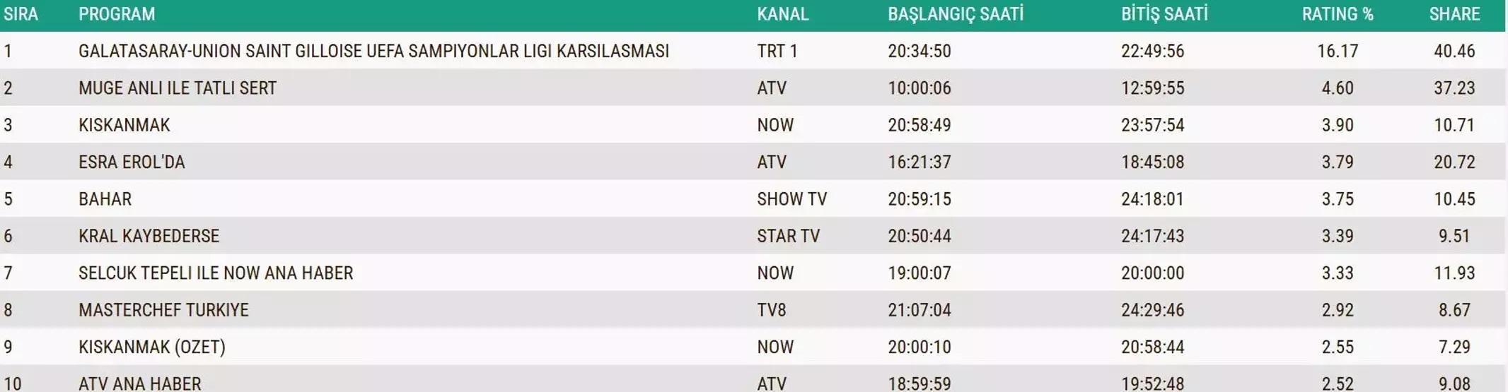 26 KASIM 2025 REYTİNG SONUÇLARI AÇIKLANDI Reyting sonuçları kim birinci oldu Eşref Rüya, MasterChef, Kuruluş Orhan...