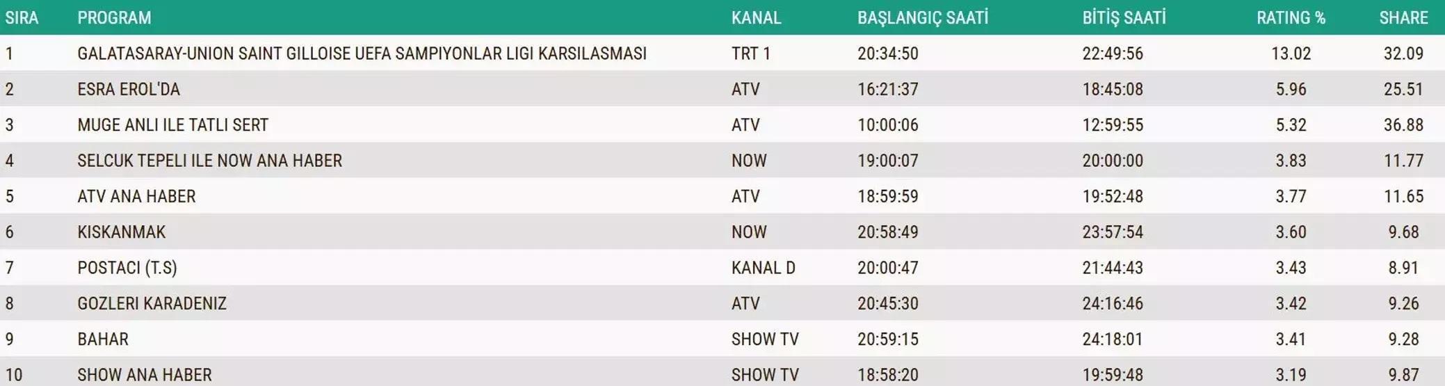 26 KASIM 2025 REYTİNG SONUÇLARI AÇIKLANDI Reyting sonuçları kim birinci oldu Eşref Rüya, MasterChef, Kuruluş Orhan...