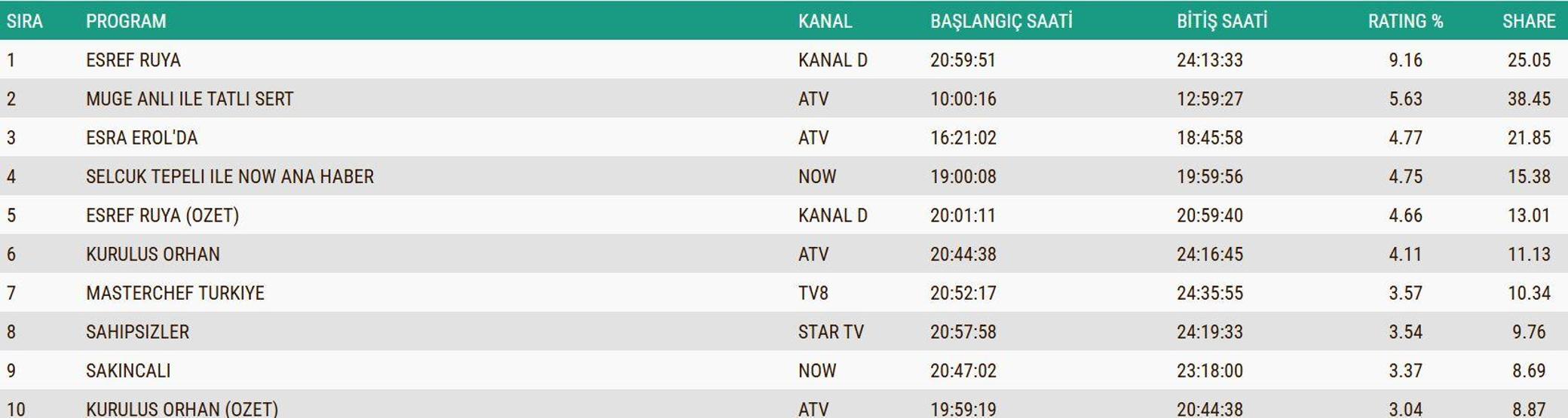26 KASIM 2025 REYTİNG SONUÇLARI AÇIKLANDI Reyting sonuçları kim birinci oldu Eşref Rüya, MasterChef, Kuruluş Orhan...