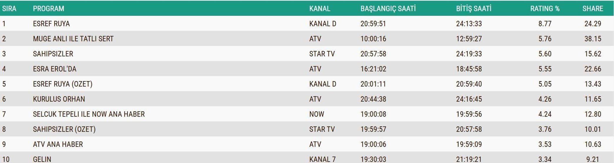 26 KASIM 2025 REYTİNG SONUÇLARI AÇIKLANDI Reyting sonuçları kim birinci oldu Eşref Rüya, MasterChef, Kuruluş Orhan...