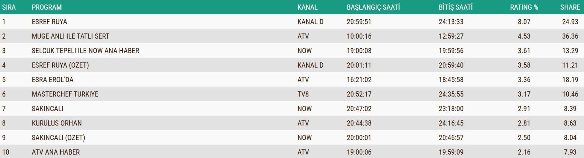 26 KASIM 2025 REYTİNG SONUÇLARI AÇIKLANDI Reyting sonuçları kim birinci oldu Eşref Rüya, MasterChef, Kuruluş Orhan...