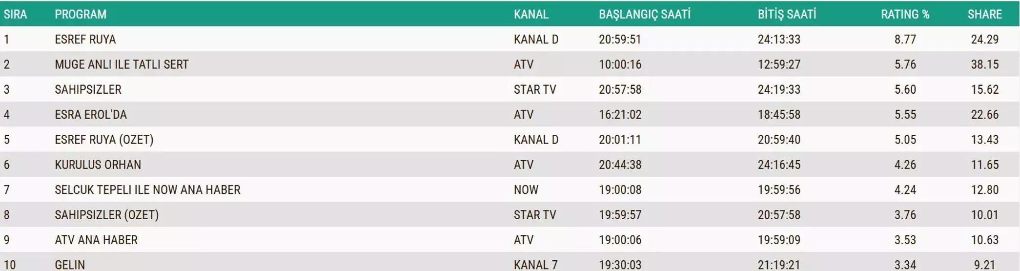 27 KASIM 2025 REYTİNG SONUÇLARI AÇIKLANDI Reyting sonuçlarında kim birinci oldu Fenerbahçe-Ferencvaros maçı, Güller ve Günahlar, MasterChef...