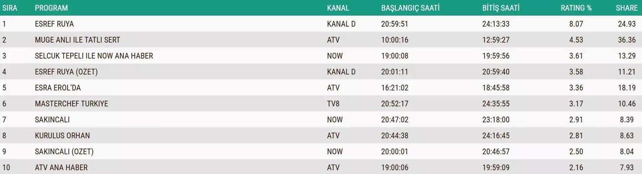27 KASIM 2025 REYTİNG SONUÇLARI AÇIKLANDI Reyting sonuçlarında kim birinci oldu Fenerbahçe-Ferencvaros maçı, Güller ve Günahlar, MasterChef...