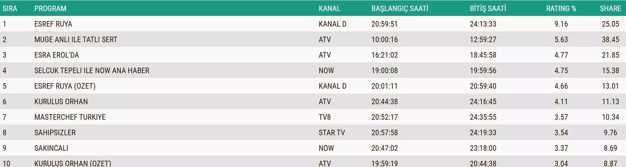 27 KASIM 2025 REYTİNG SONUÇLARI AÇIKLANDI Reyting sonuçlarında kim birinci oldu Fenerbahçe-Ferencvaros maçı, Güller ve Günahlar, MasterChef...