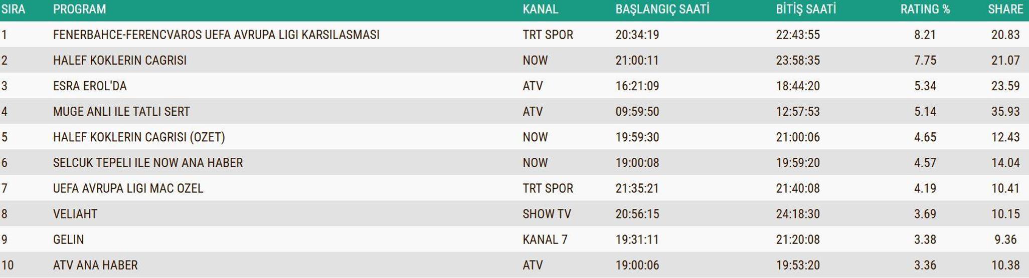 27 KASIM 2025 REYTİNG SONUÇLARI AÇIKLANDI Reyting sonuçlarında kim birinci oldu Fenerbahçe-Ferencvaros maçı, Güller ve Günahlar, MasterChef...