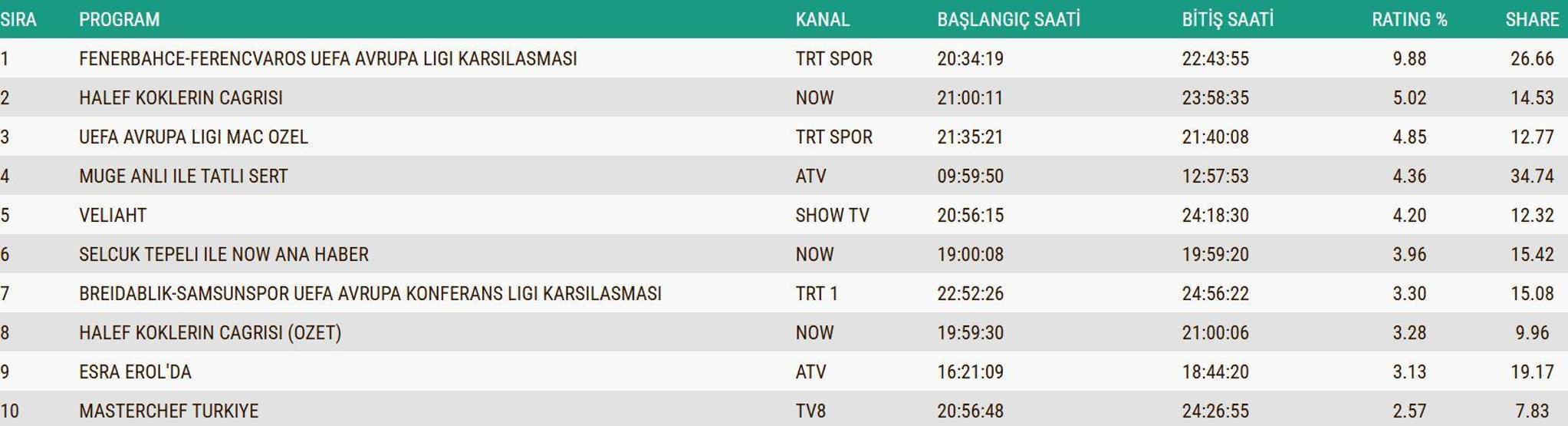 27 KASIM 2025 REYTİNG SONUÇLARI AÇIKLANDI Reyting sonuçlarında kim birinci oldu Fenerbahçe-Ferencvaros maçı, Güller ve Günahlar, MasterChef...