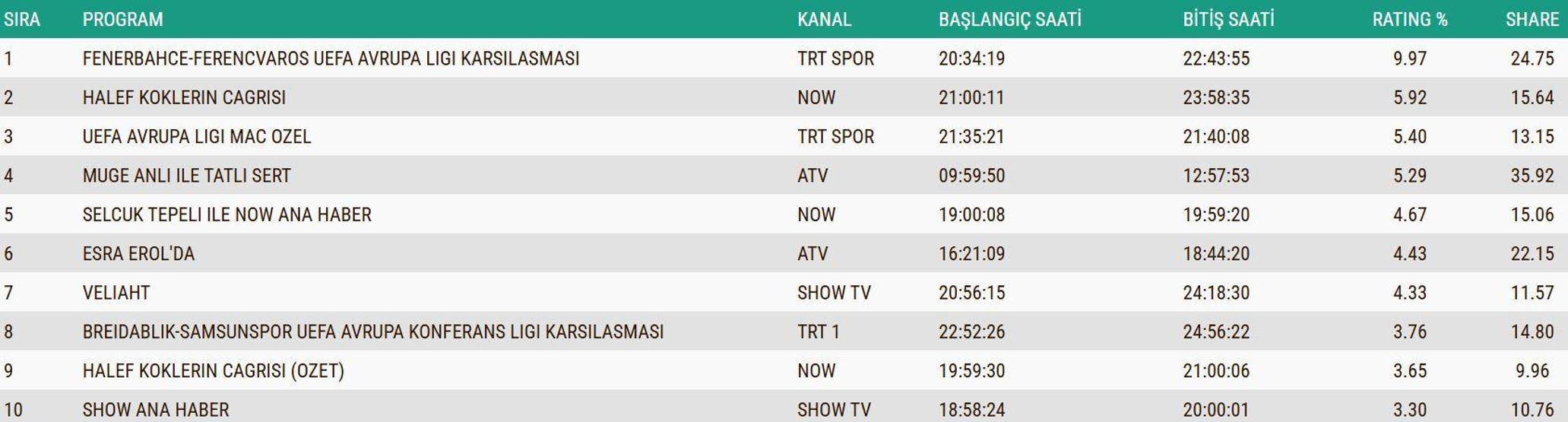 27 KASIM 2025 REYTİNG SONUÇLARI AÇIKLANDI Reyting sonuçlarında kim birinci oldu Fenerbahçe-Ferencvaros maçı, Güller ve Günahlar, MasterChef...