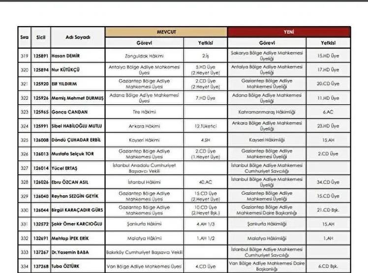 HSK ATAMA KARARLARI 2025: Adalet Bakanlığı Kararnamesi ile Yeri Değişen Hakimler ve Savcılar Listesi Resmi Gazetede Yayımlandı...