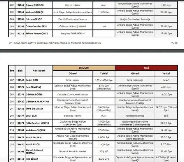 HSK ATAMA KARARLARI 2025: Adalet Bakanlığı Kararnamesi ile Yeri Değişen Hakimler ve Savcılar Listesi Resmi Gazetede Yayımlandı...