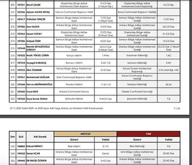 HSK ATAMA KARARLARI 2025: Adalet Bakanlığı Kararnamesi ile Yeri Değişen Hakimler ve Savcılar Listesi Resmi Gazetede Yayımlandı...
