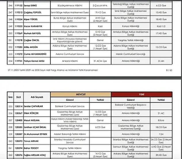 HSK ATAMA KARARLARI 2025: Adalet Bakanlığı Kararnamesi ile Yeri Değişen Hakimler ve Savcılar Listesi Resmi Gazetede Yayımlandı...