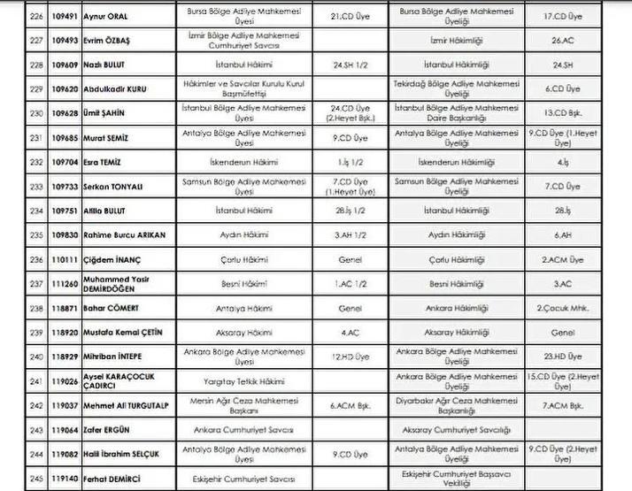 HSK ATAMA KARARLARI 2025: Adalet Bakanlığı Kararnamesi ile Yeri Değişen Hakimler ve Savcılar Listesi Resmi Gazetede Yayımlandı...