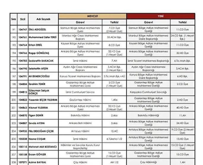 HSK ATAMA KARARLARI 2025: Adalet Bakanlığı Kararnamesi ile Yeri Değişen Hakimler ve Savcılar Listesi Resmi Gazetede Yayımlandı...