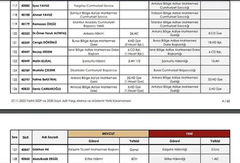 HSK ATAMA KARARLARI 2025: Adalet Bakanlığı Kararnamesi ile Yeri Değişen Hakimler ve Savcılar Listesi Resmi Gazetede Yayımlandı...