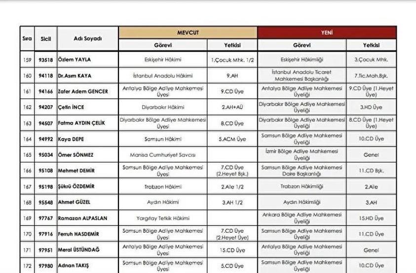 HSK ATAMA KARARLARI 2025: Adalet Bakanlığı Kararnamesi ile Yeri Değişen Hakimler ve Savcılar Listesi Resmi Gazetede Yayımlandı...