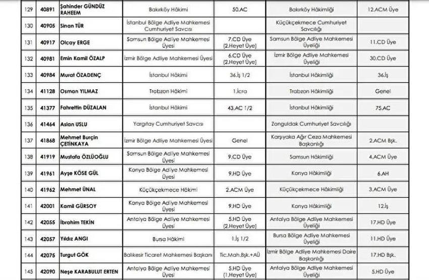 HSK ATAMA KARARLARI 2025: Adalet Bakanlığı Kararnamesi ile Yeri Değişen Hakimler ve Savcılar Listesi Resmi Gazetede Yayımlandı...