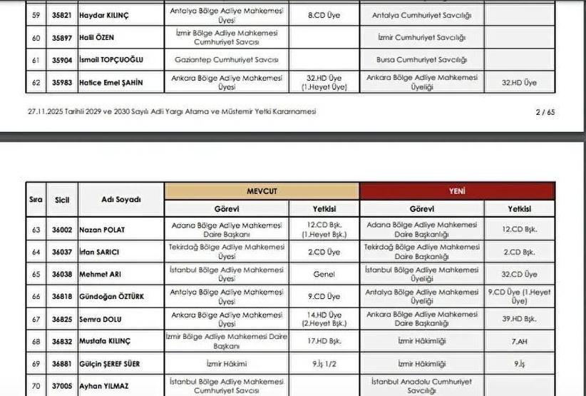 HSK ATAMA KARARLARI 2025: Adalet Bakanlığı Kararnamesi ile Yeri Değişen Hakimler ve Savcılar Listesi Resmi Gazetede Yayımlandı...
