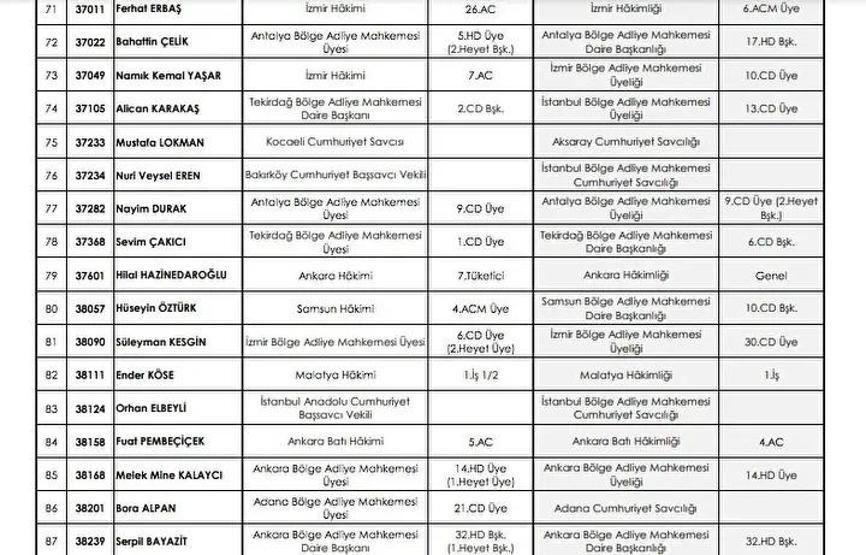 HSK ATAMA KARARLARI 2025: Adalet Bakanlığı Kararnamesi ile Yeri Değişen Hakimler ve Savcılar Listesi Resmi Gazetede Yayımlandı...