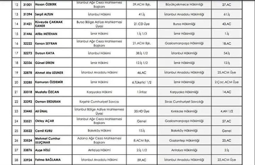 HSK ATAMA KARARLARI 2025: Adalet Bakanlığı Kararnamesi ile Yeri Değişen Hakimler ve Savcılar Listesi Resmi Gazetede Yayımlandı...