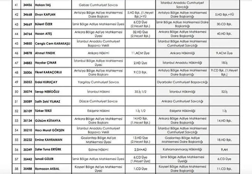 HSK ATAMA KARARLARI 2025: Adalet Bakanlığı Kararnamesi ile Yeri Değişen Hakimler ve Savcılar Listesi Resmi Gazetede Yayımlandı...