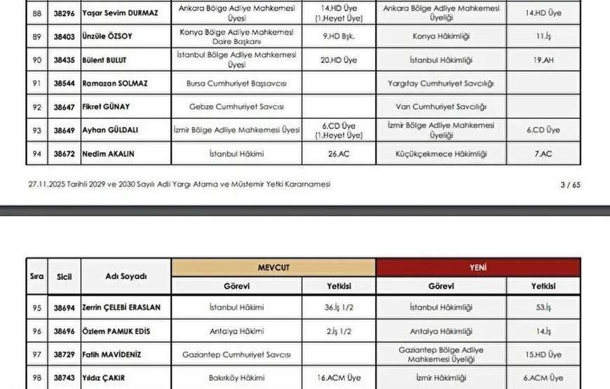 HSK ATAMA KARARLARI 2025: Adalet Bakanlığı Kararnamesi ile Yeri Değişen Hakimler ve Savcılar Listesi Resmi Gazetede Yayımlandı...