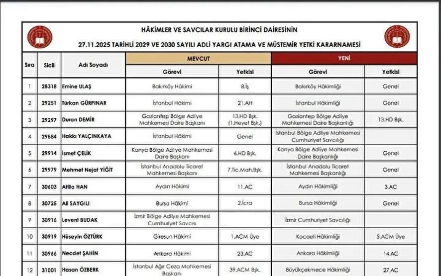 HSK ATAMA KARARLARI 2025: Adalet Bakanlığı Kararnamesi ile Yeri Değişen Hakimler ve Savcılar Listesi Resmi Gazetede Yayımlandı...