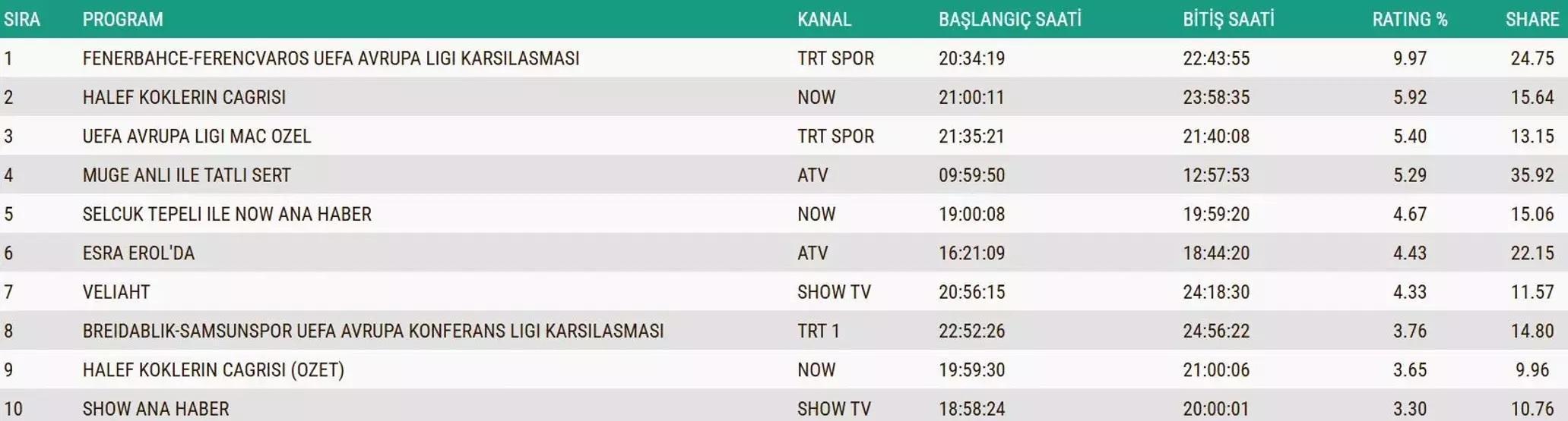 SON DAKİKA | 28 KASIM 2025 REYTİNG SONUÇLARI AÇIKLANDI Reyting sonuçlarında kim birinci oldu Arka Sokaklar, Kızılcık Şerbeti, Taşacak Bu Deniz, MasterChef...