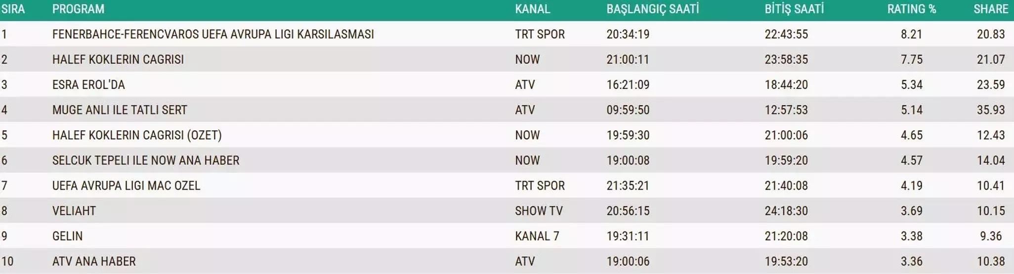 SON DAKİKA | 28 KASIM 2025 REYTİNG SONUÇLARI AÇIKLANDI Reyting sonuçlarında kim birinci oldu Arka Sokaklar, Kızılcık Şerbeti, Taşacak Bu Deniz, MasterChef...