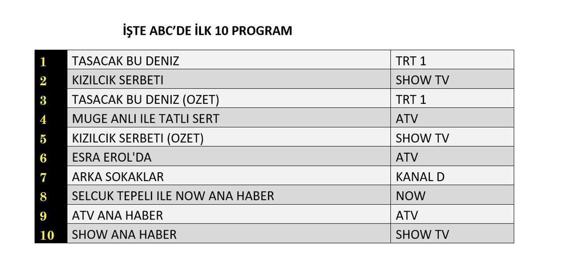 SON DAKİKA | 28 KASIM 2025 REYTİNG SONUÇLARI AÇIKLANDI Reyting sonuçlarında kim birinci oldu Arka Sokaklar, Kızılcık Şerbeti, Taşacak Bu Deniz, MasterChef...