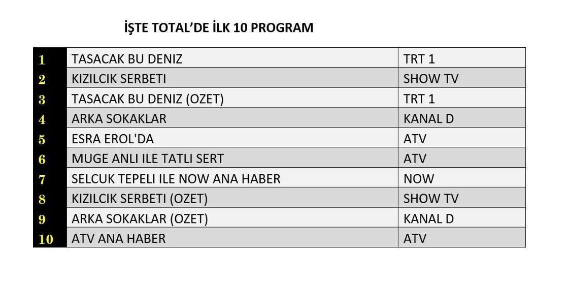 SON DAKİKA | 28 KASIM 2025 REYTİNG SONUÇLARI AÇIKLANDI Reyting sonuçlarında kim birinci oldu Arka Sokaklar, Kızılcık Şerbeti, Taşacak Bu Deniz, MasterChef...