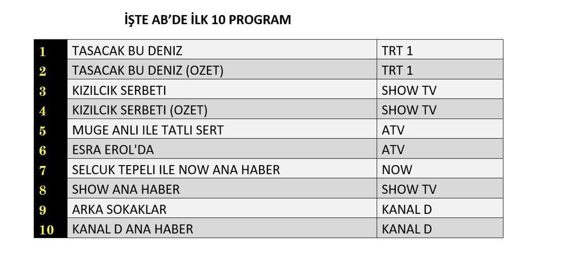 SON DAKİKA | 28 KASIM 2025 REYTİNG SONUÇLARI AÇIKLANDI Reyting sonuçlarında kim birinci oldu Arka Sokaklar, Kızılcık Şerbeti, Taşacak Bu Deniz, MasterChef...