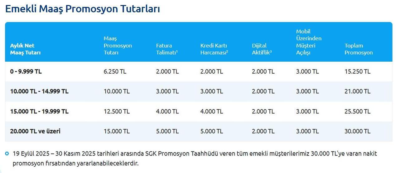 ARALIK AYI EMEKLİ BANKA PROMOSYONLARI : Aralık Ayında Hangi Banka Ne Kadar Emekli Promosyonu Veriyor Ziraat, İş Bankası, Yapı Kredi, Garanti, Finansbank, TEB, Denizbank...