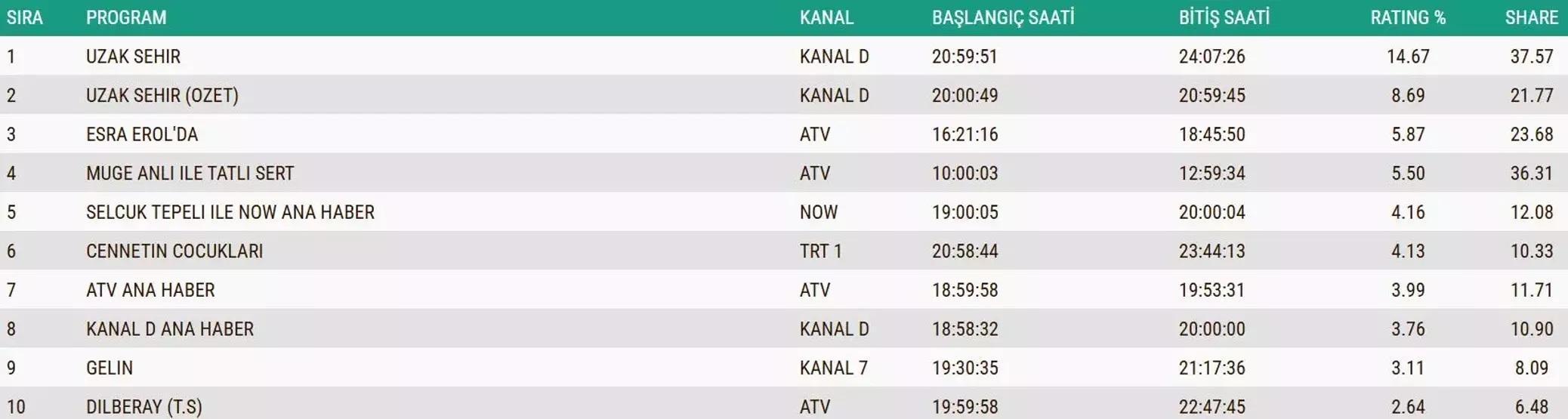 SON DAKİKA | 2 ARALIK 2025 REYTİNG SONUÇLARI AÇIKLANDI Reyting sonuçlarında kim birinci oldu Güller ve Günahlar, Kral Kaybederse, Gözleri Karadeniz...