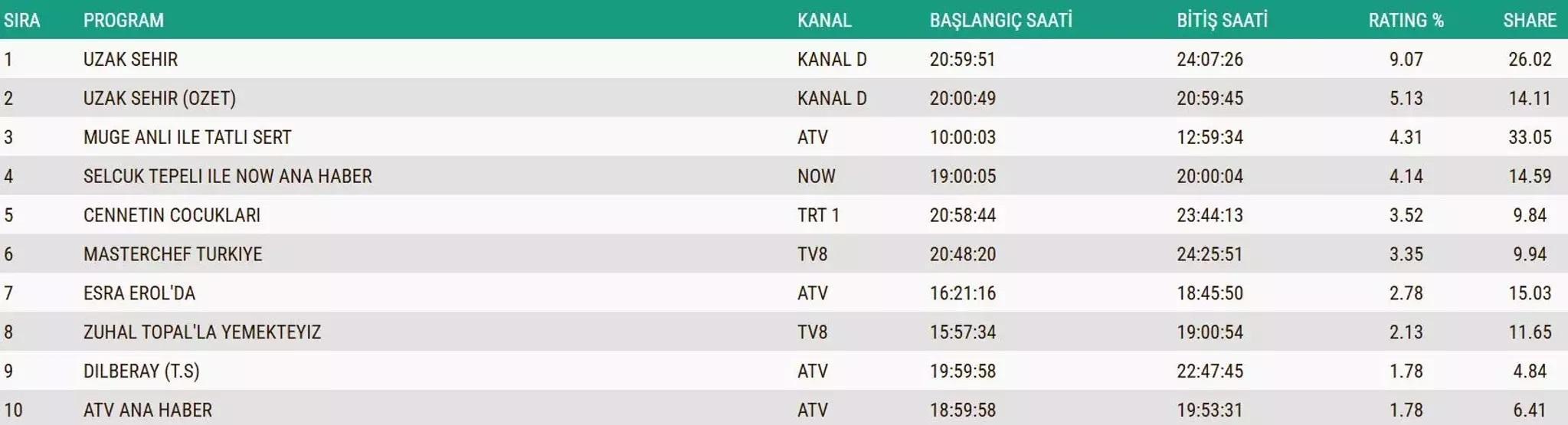 SON DAKİKA | 2 ARALIK 2025 REYTİNG SONUÇLARI AÇIKLANDI Reyting sonuçlarında kim birinci oldu Güller ve Günahlar, Kral Kaybederse, Gözleri Karadeniz...