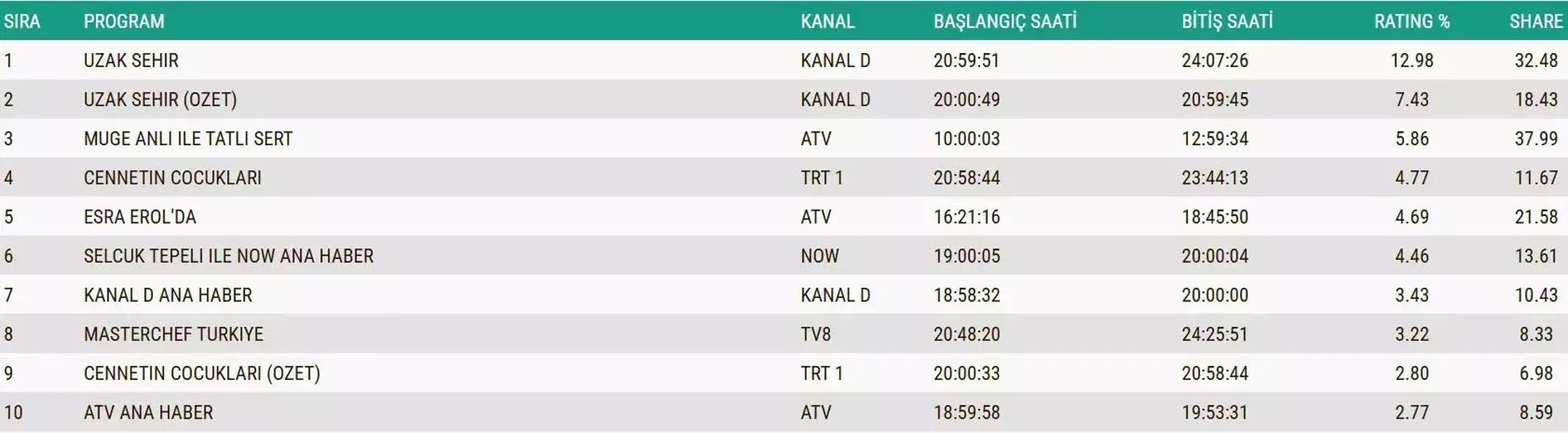 SON DAKİKA | 2 ARALIK 2025 REYTİNG SONUÇLARI AÇIKLANDI Reyting sonuçlarında kim birinci oldu Güller ve Günahlar, Kral Kaybederse, Gözleri Karadeniz...