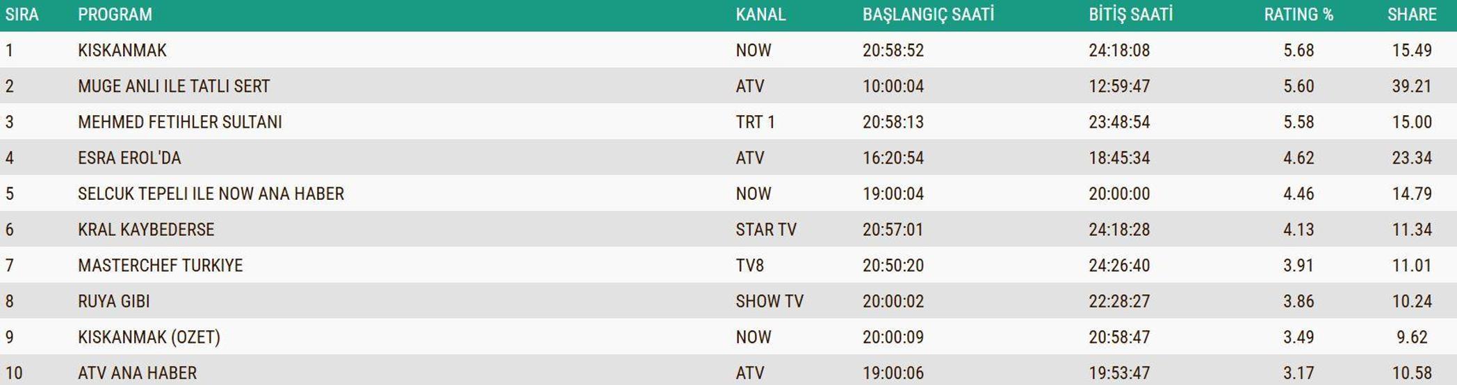 SON DAKİKA | 2 ARALIK 2025 REYTİNG SONUÇLARI AÇIKLANDI Reyting sonuçlarında kim birinci oldu Güller ve Günahlar, Kral Kaybederse, Gözleri Karadeniz...