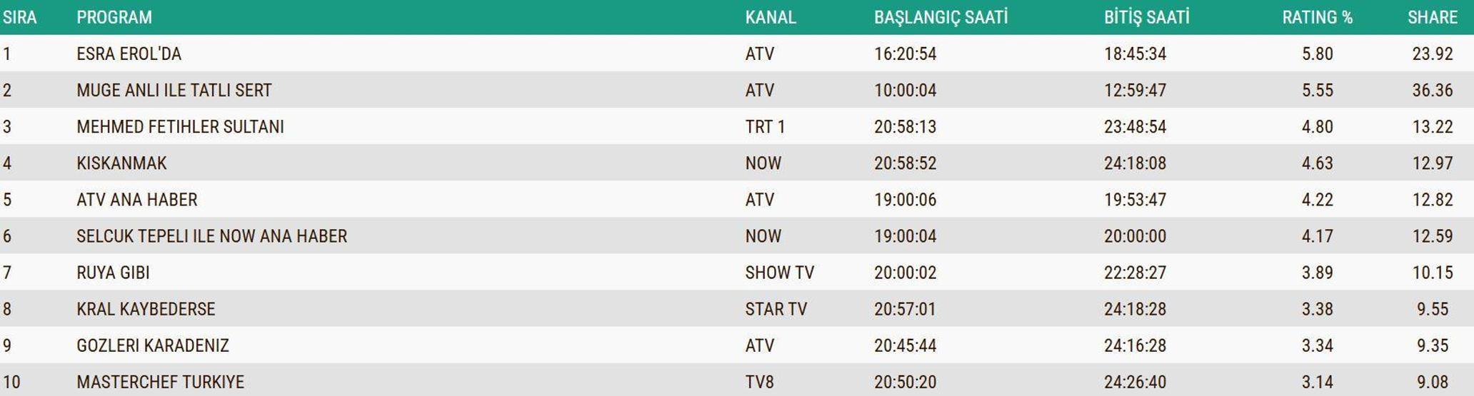 SON DAKİKA | 2 ARALIK 2025 REYTİNG SONUÇLARI AÇIKLANDI Reyting sonuçlarında kim birinci oldu Güller ve Günahlar, Kral Kaybederse, Gözleri Karadeniz...