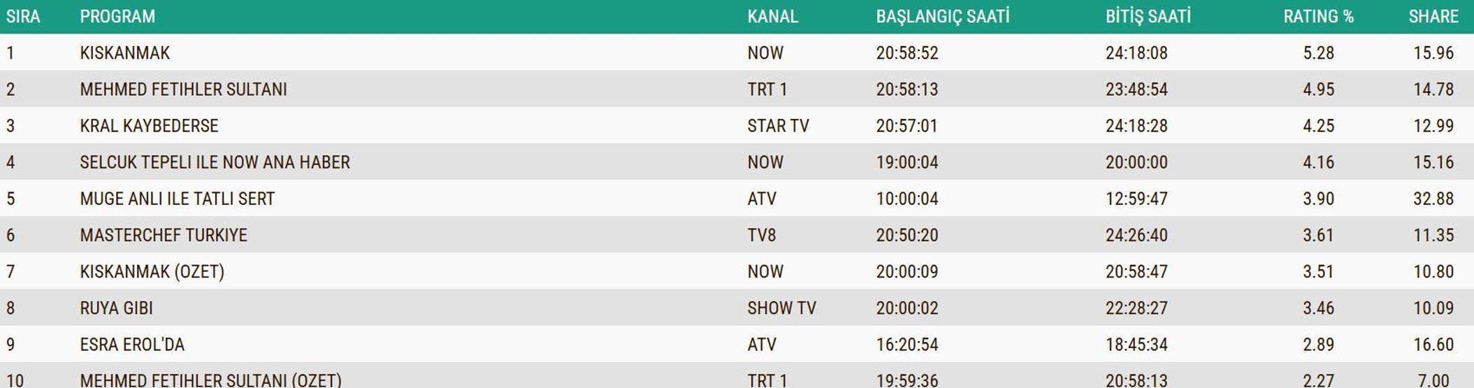 SON DAKİKA | 2 ARALIK 2025 REYTİNG SONUÇLARI AÇIKLANDI Reyting sonuçlarında kim birinci oldu Güller ve Günahlar, Kral Kaybederse, Gözleri Karadeniz...