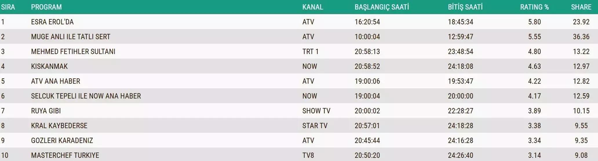 3 ARALIK 2025 REYTİNG SONUÇLARI AÇIKLANDI Reyting sonuçlarında kim birinci oldu Eşref Rüya, Kuruluş Orhan, Sakıncalı, MasterChef...