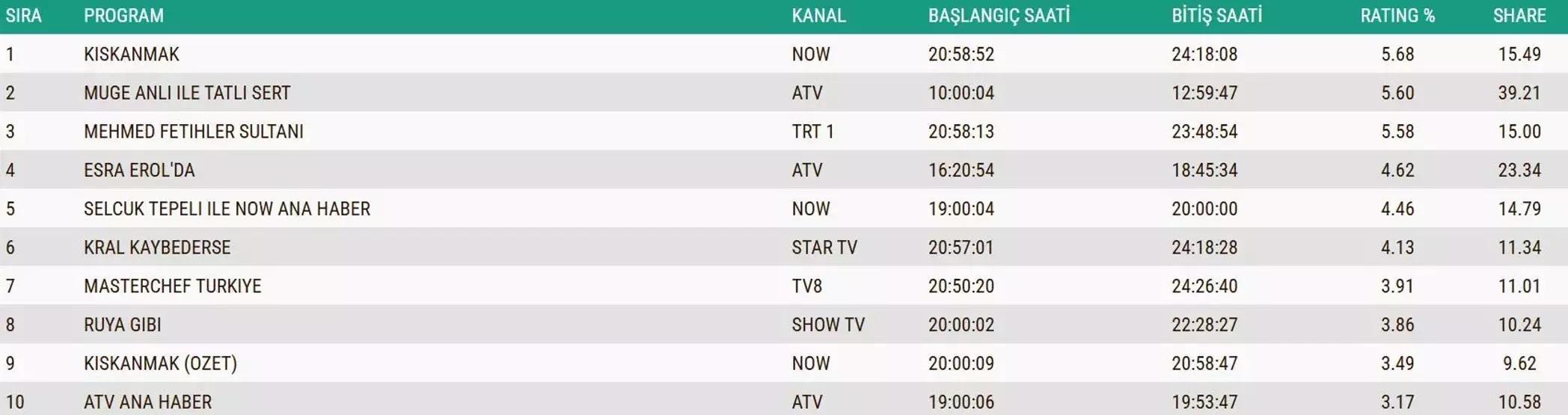 3 ARALIK 2025 REYTİNG SONUÇLARI AÇIKLANDI Reyting sonuçlarında kim birinci oldu Eşref Rüya, Kuruluş Orhan, Sakıncalı, MasterChef...