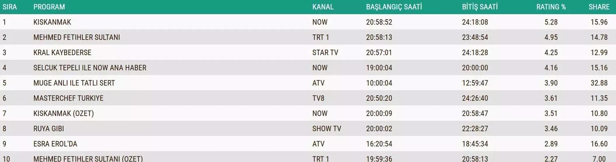 3 ARALIK 2025 REYTİNG SONUÇLARI AÇIKLANDI Reyting sonuçlarında kim birinci oldu Eşref Rüya, Kuruluş Orhan, Sakıncalı, MasterChef...