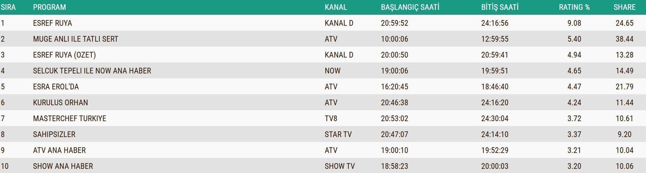 3 ARALIK 2025 REYTİNG SONUÇLARI AÇIKLANDI Reyting sonuçlarında kim birinci oldu Eşref Rüya, Kuruluş Orhan, Sakıncalı, MasterChef...