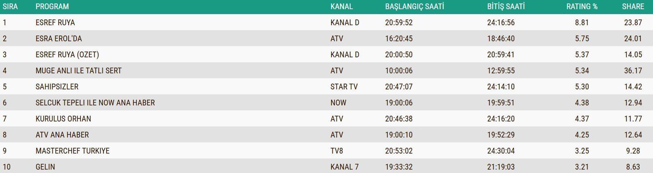 3 ARALIK 2025 REYTİNG SONUÇLARI AÇIKLANDI Reyting sonuçlarında kim birinci oldu Eşref Rüya, Kuruluş Orhan, Sakıncalı, MasterChef...