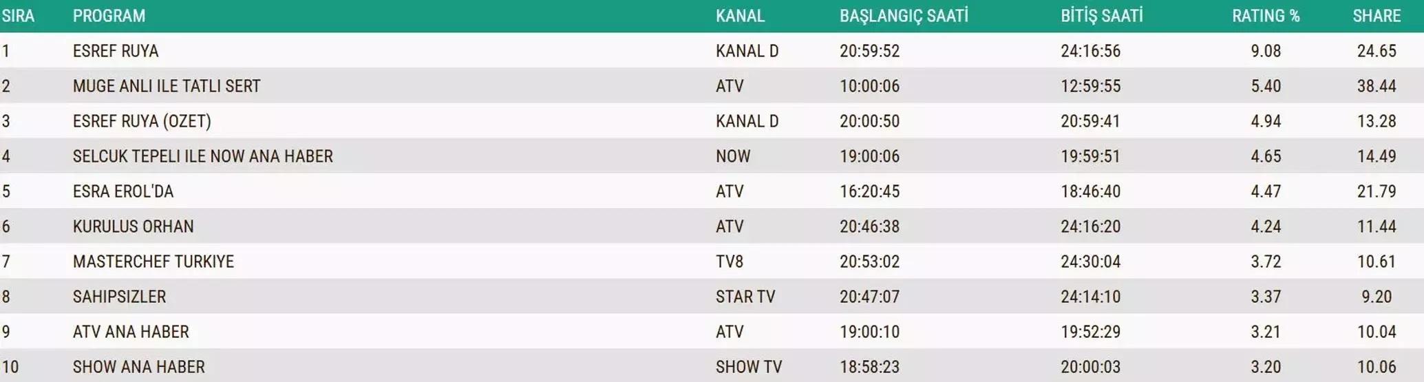 4 ARALIK 2025 REYTİNG SONUÇLARI | Reyting sonuçlarında kim birinci oldu Uzak Şehir, Kim Milyoner Olmak İster, MasterChef...