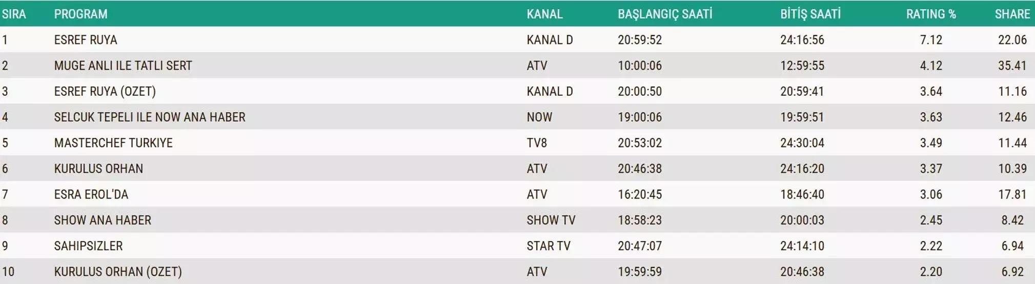 4 ARALIK 2025 REYTİNG SONUÇLARI | Reyting sonuçlarında kim birinci oldu Uzak Şehir, Kim Milyoner Olmak İster, MasterChef...