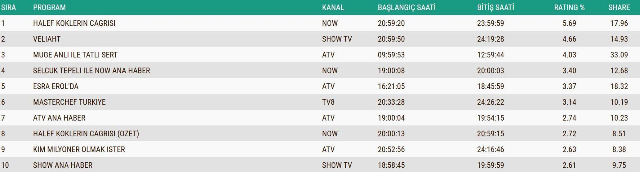 4 ARALIK 2025 REYTİNG SONUÇLARI | Reyting sonuçlarında kim birinci oldu Uzak Şehir, Kim Milyoner Olmak İster, MasterChef...